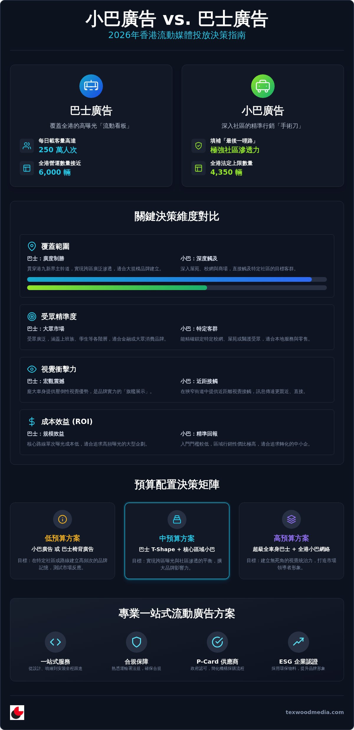 巴士廣告效益分析:小巴廣告 vs 巴士廣告,2026年品牌投放全對比