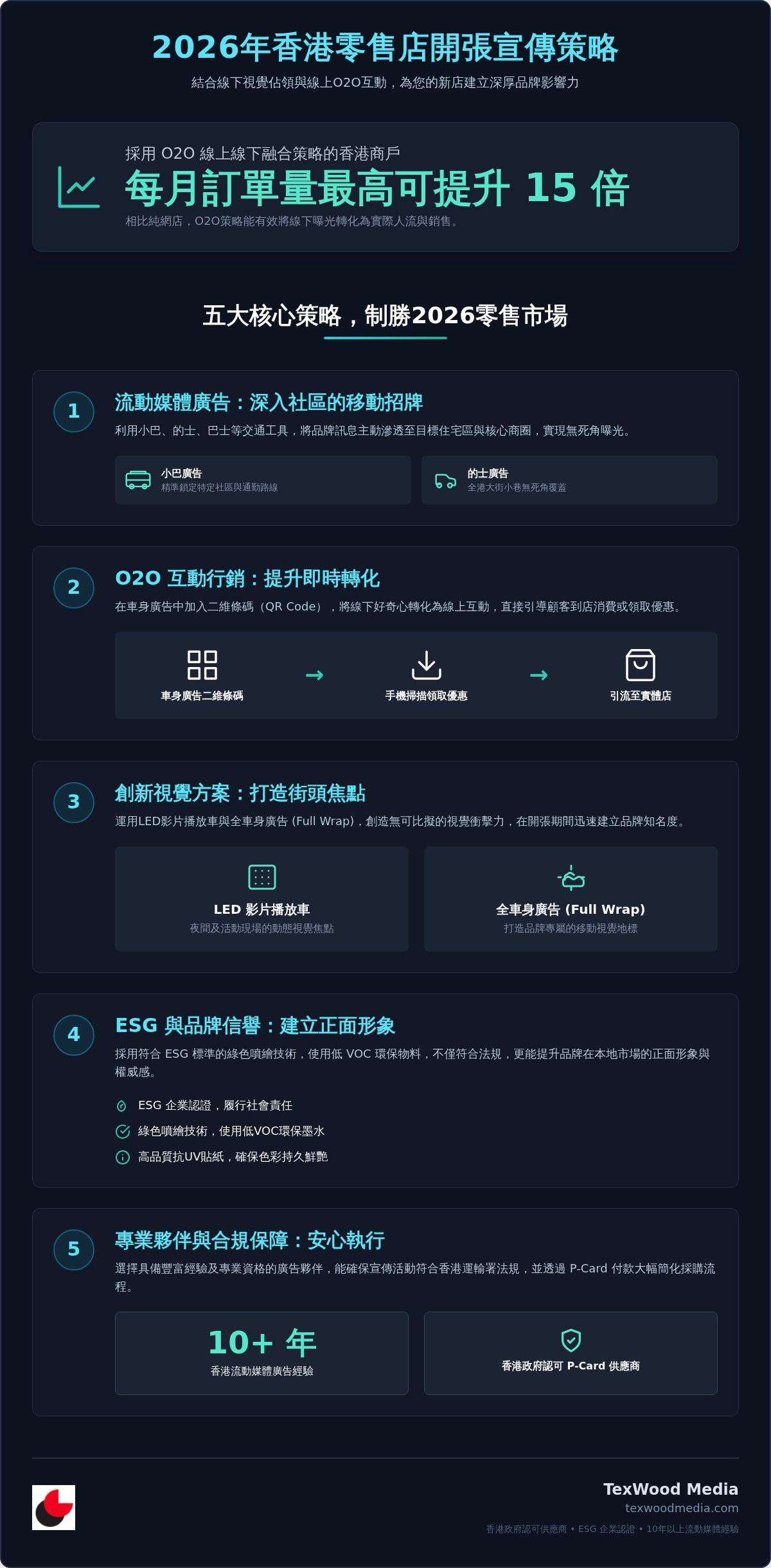 零售店開張宣傳方法 2026：提升新店曝光率與人流的 5 大核心策略