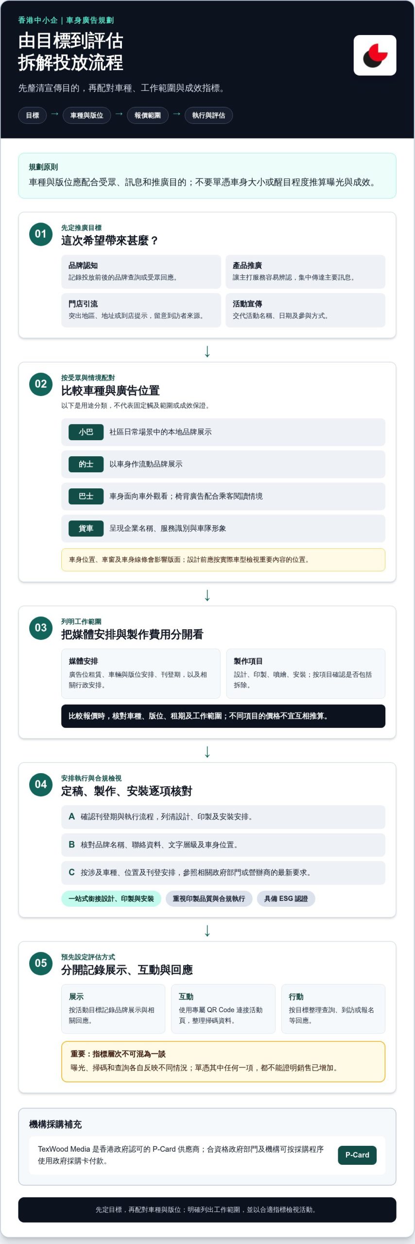 中小企車身廣告：香港品牌如何規劃車種、設計與投放