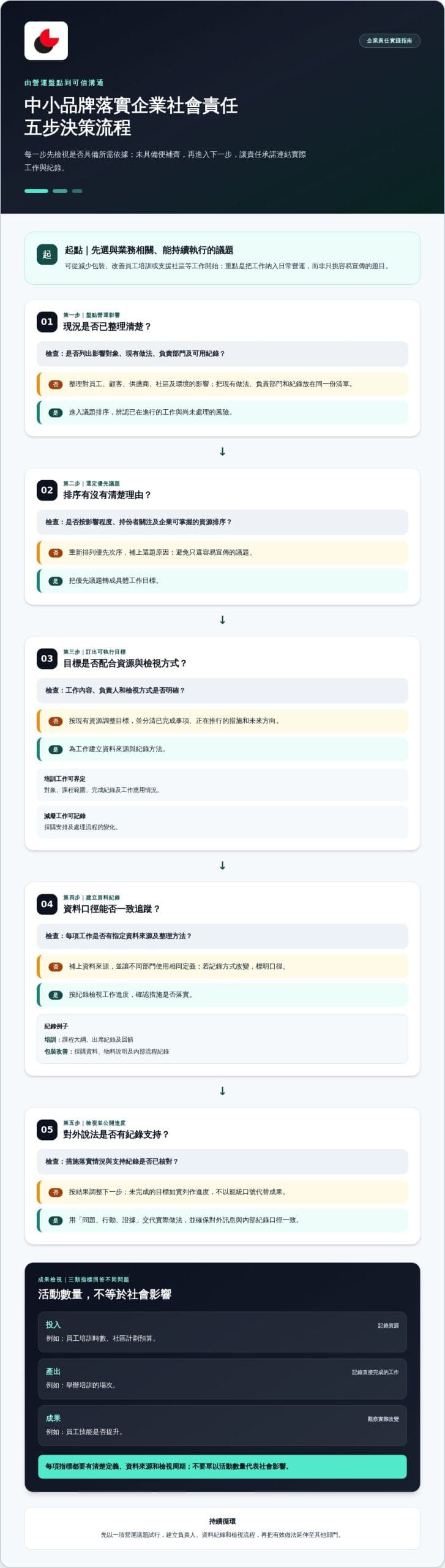企業社會責任廣告如何落實,掌握責任架構、四大面向與成效衡量
